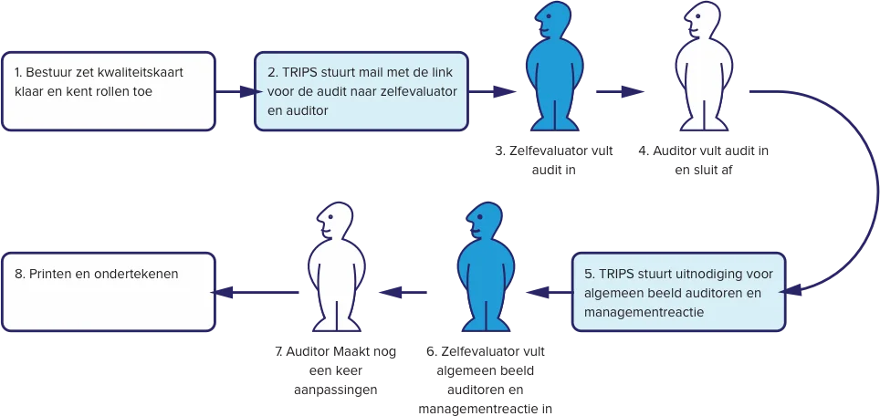 De stappen van een audit: 1. het bestuur zet de kwaliteitskaart klaar en kent rollen toe; 2. TRIPS stuurt de zelfevaluator en de auditor een mail met de link voor de audit; 3. de zelfevaluator vult de audit in; 4. de auditor vult de audit in en sluit af; 5. TRIPS stuurt een uitnodiging voor het algemeen beeld van de auditoren en de managementreactie; 6. de zelfevaluator vult het algemeen beeld en de managementreactie in; 7. de auditor maakt nog een keer aanpassingen; 8. printen en ondertekenen.