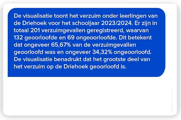 Schermopname van een gesprek met de Copiloot over het verzuim van leerlingen.
