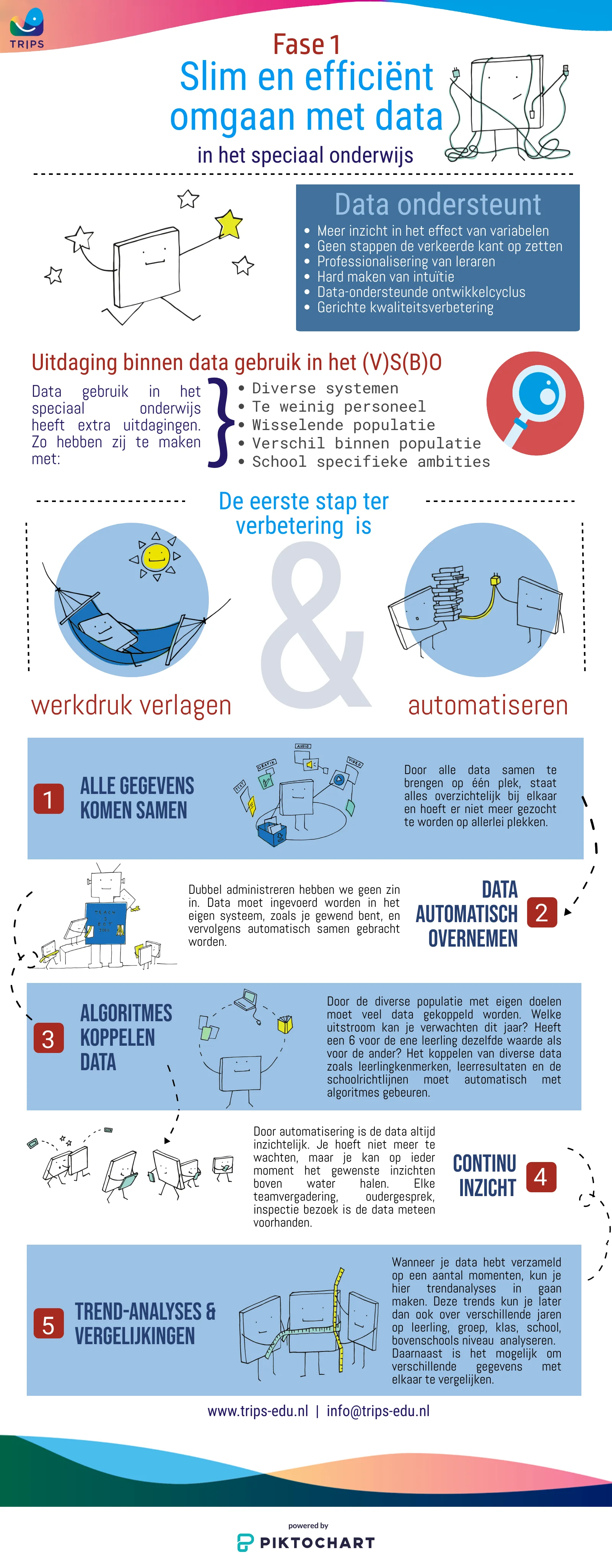 Infographic ‘Fase 1: slim en efficiënt omgaan met data in het speciaal onderwijs’: uitdagingen, werkdruk verlagen en automatiseren, en vijf stappen van alle gegevens samenbrengen tot trendanalyses