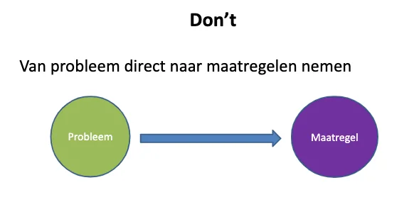 Slide ‘Don’t: van probleem direct naar maatregelen nemen’, met een pijl van Probleem naar Maatregel